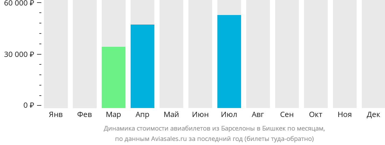 Динамика стоимости авиабилетов из Барселоны в Бишкек по месяцам