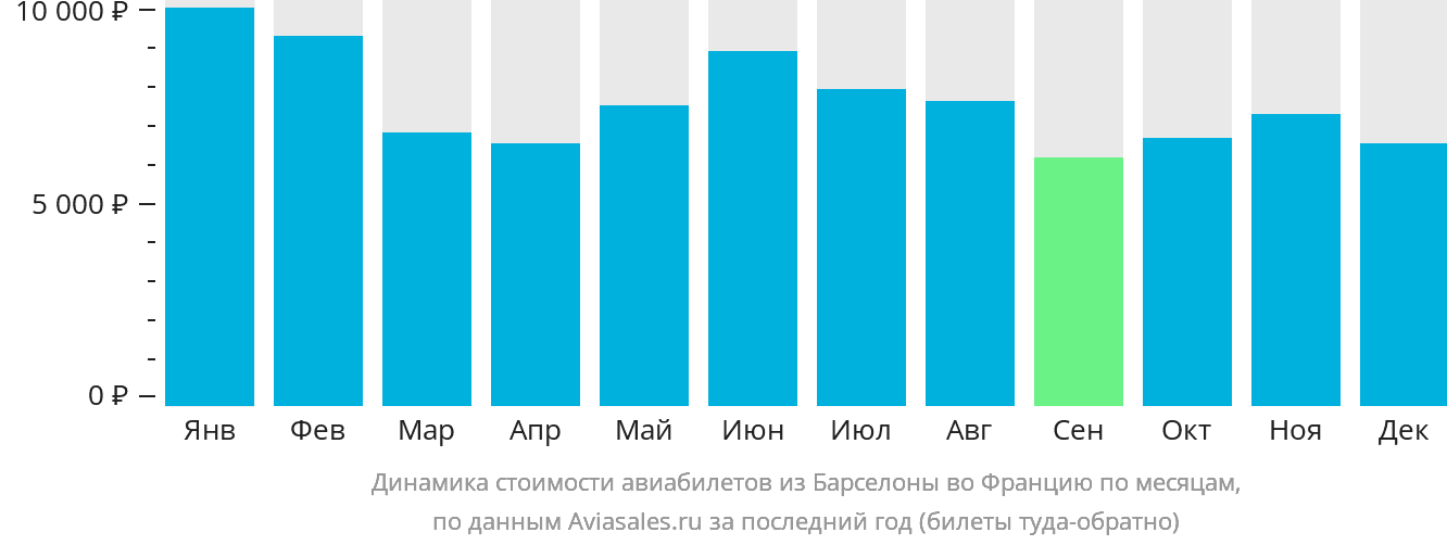 Динамика стоимости авиабилетов из Барселоны во Францию по месяцам