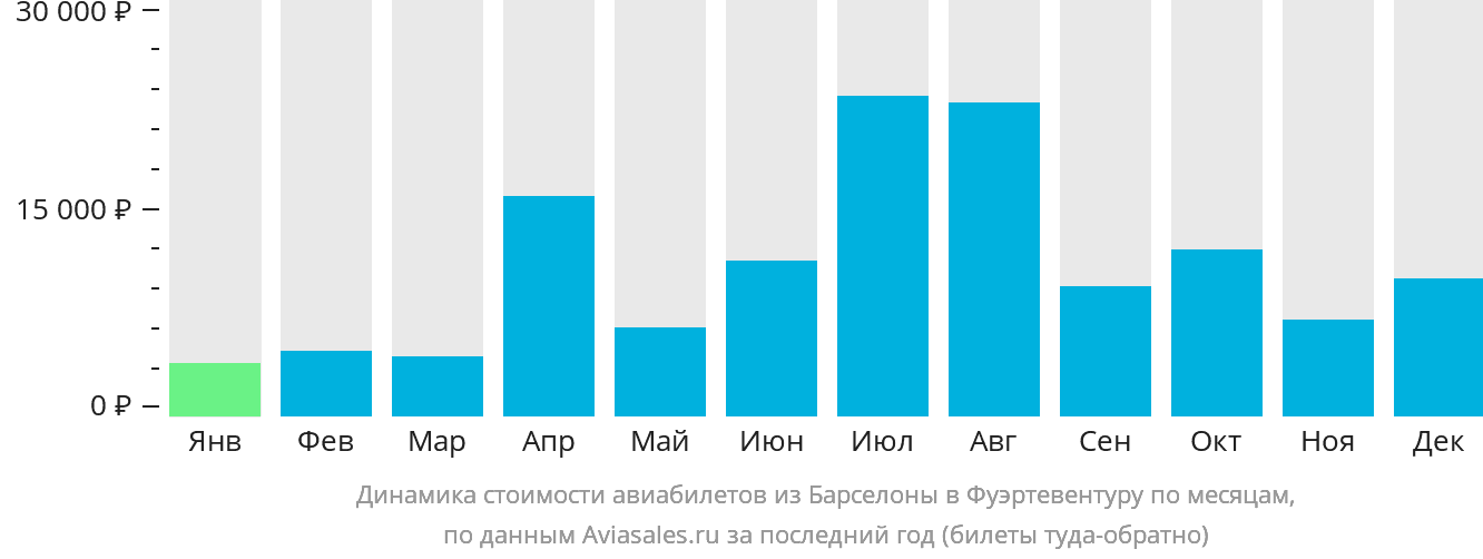 Динамика стоимости авиабилетов из Барселоны в Фуэртевентуру по месяцам