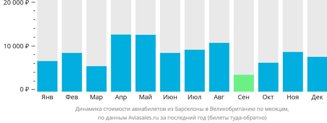 Динамика стоимости авиабилетов из Барселоны в Великобританию по месяцам