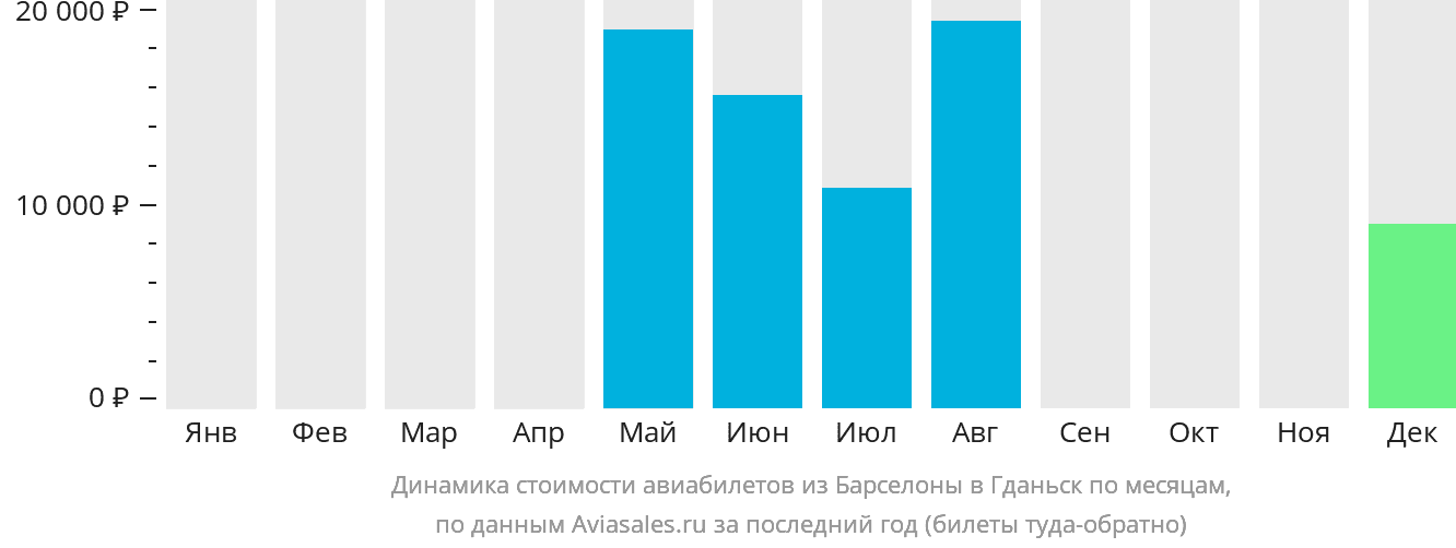 Динамика стоимости авиабилетов из Барселоны в Гданьск по месяцам
