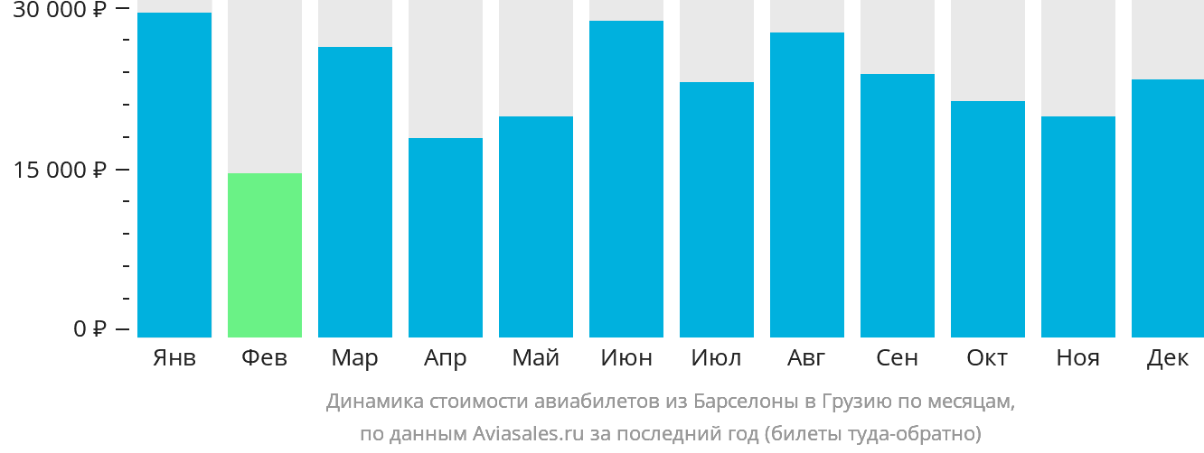Динамика стоимости авиабилетов из Барселоны в Грузию по месяцам
