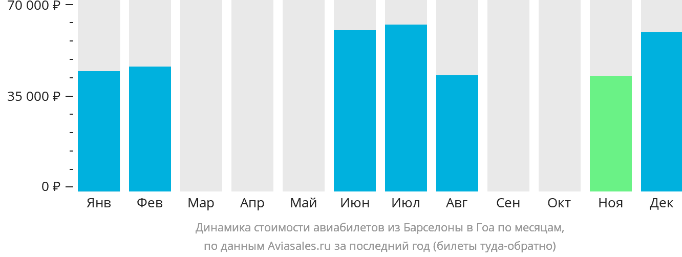 Динамика стоимости авиабилетов из Барселоны в Гоа по месяцам