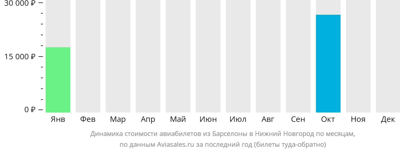 Динамика стоимости авиабилетов из Барселоны в Нижний Новгород по месяцам