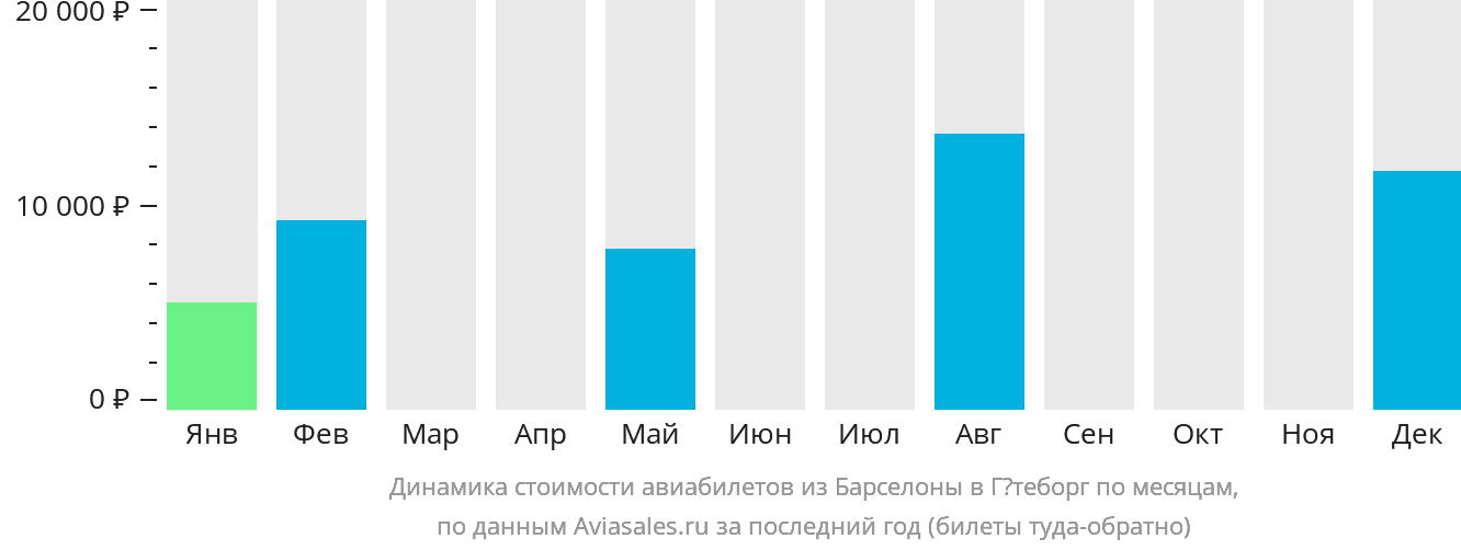 Динамика стоимости авиабилетов из Барселоны в Гётеборг по месяцам