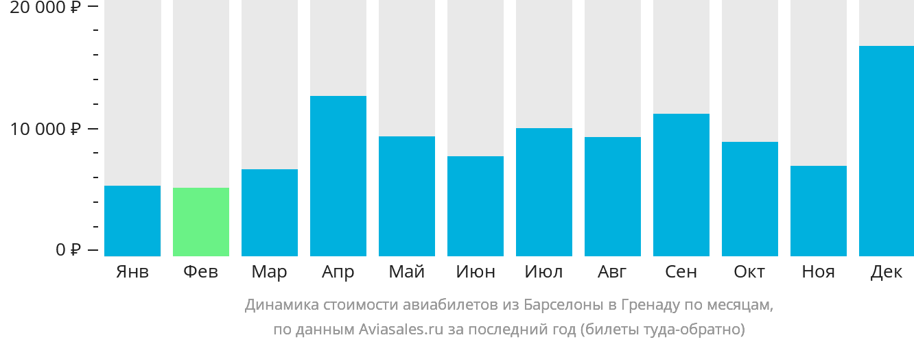 Динамика стоимости авиабилетов из Барселоны в Гранаду по месяцам