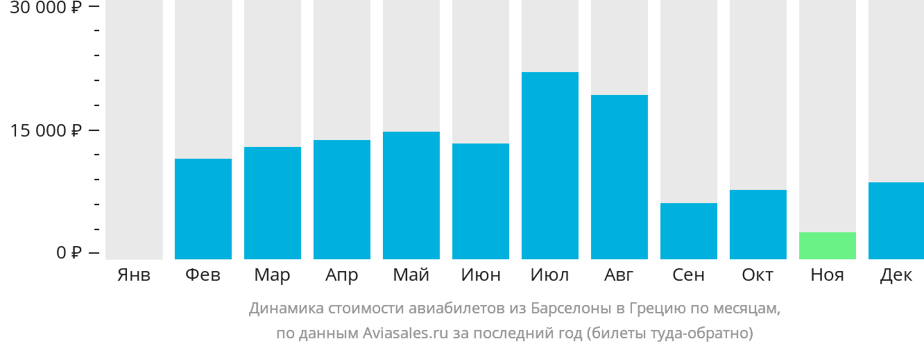 Динамика стоимости авиабилетов из Барселоны в Грецию по месяцам