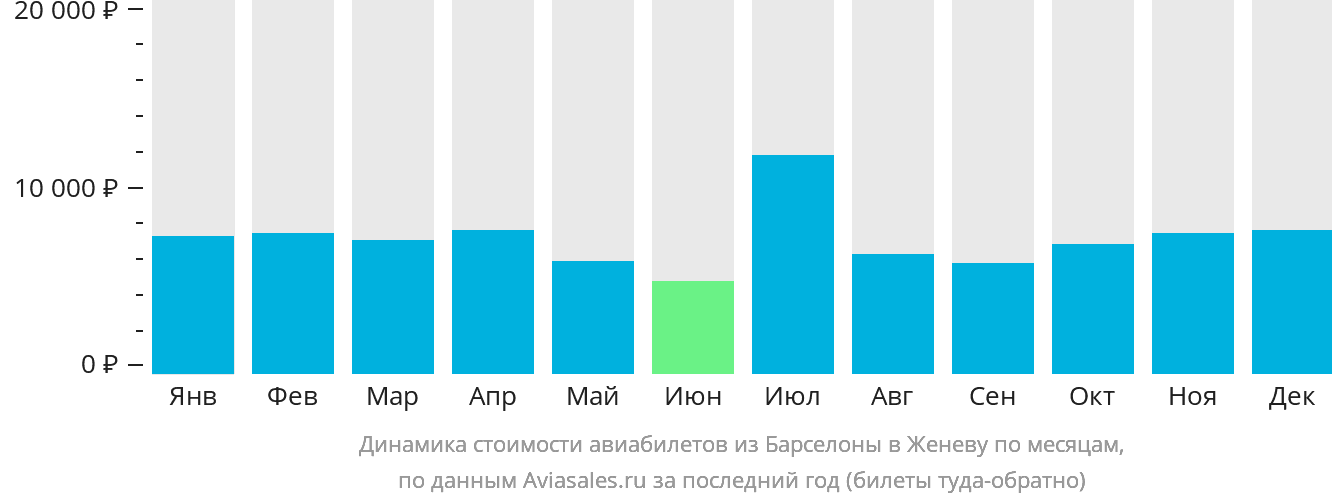 Динамика стоимости авиабилетов из Барселоны в Женеву по месяцам