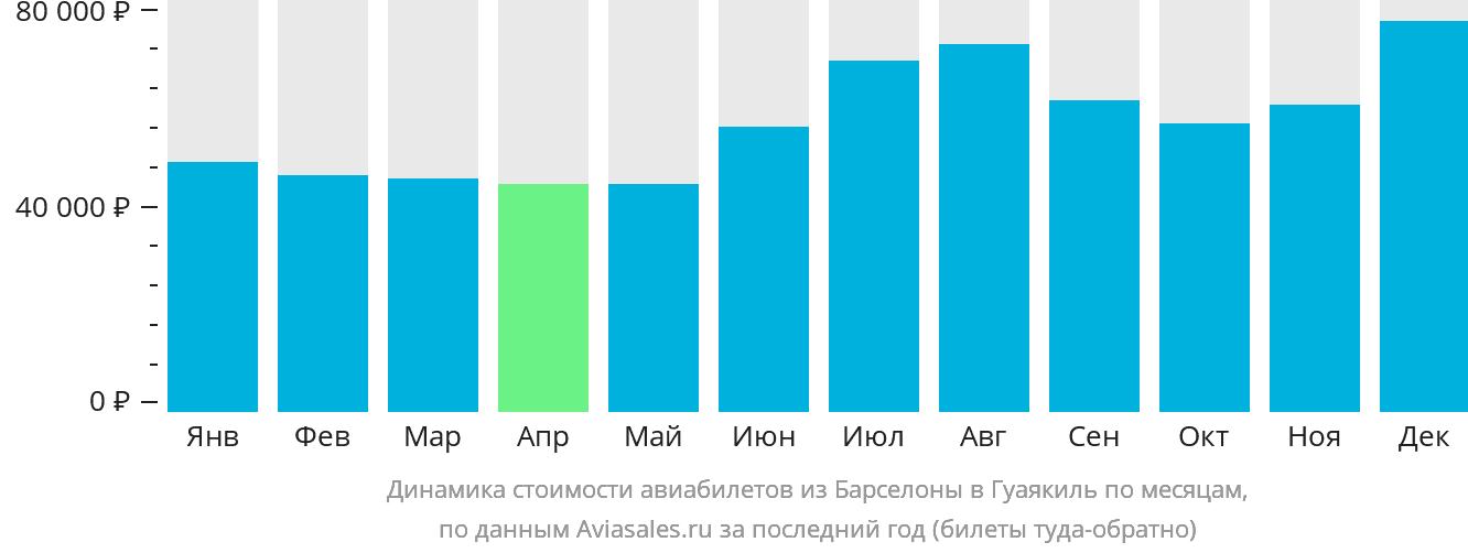 Динамика стоимости авиабилетов из Барселоны в Гуаякиль по месяцам