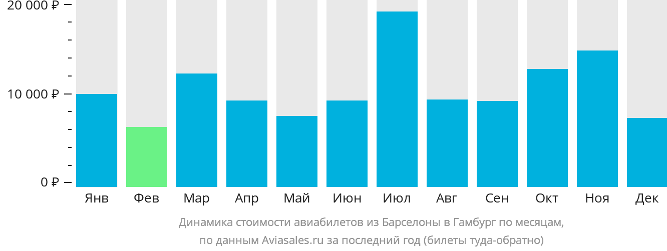 Динамика стоимости авиабилетов из Барселоны в Гамбург по месяцам