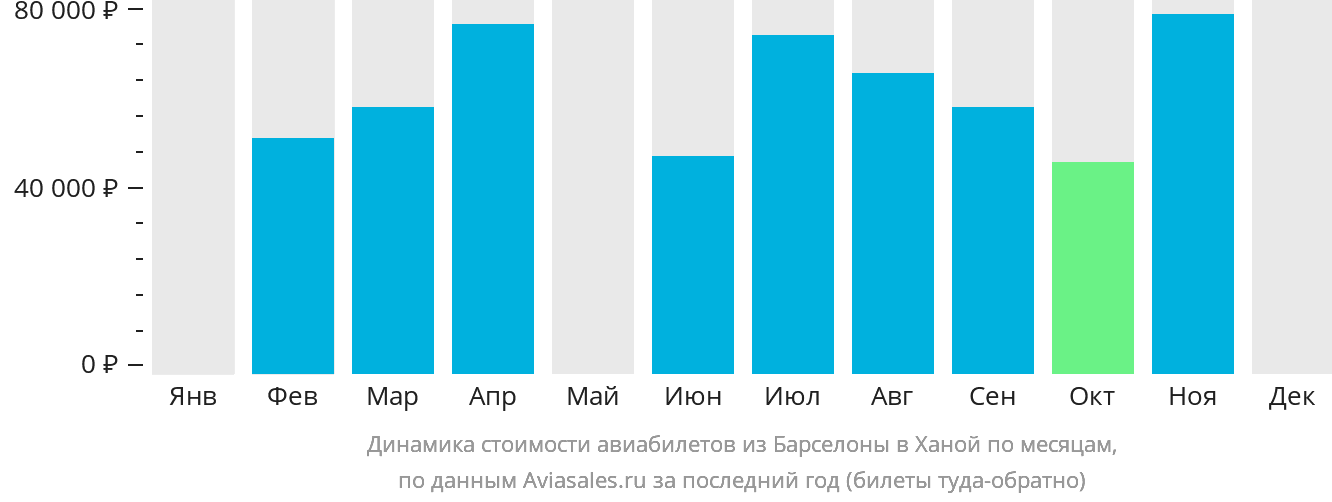 Динамика стоимости авиабилетов из Барселоны в Ханой по месяцам