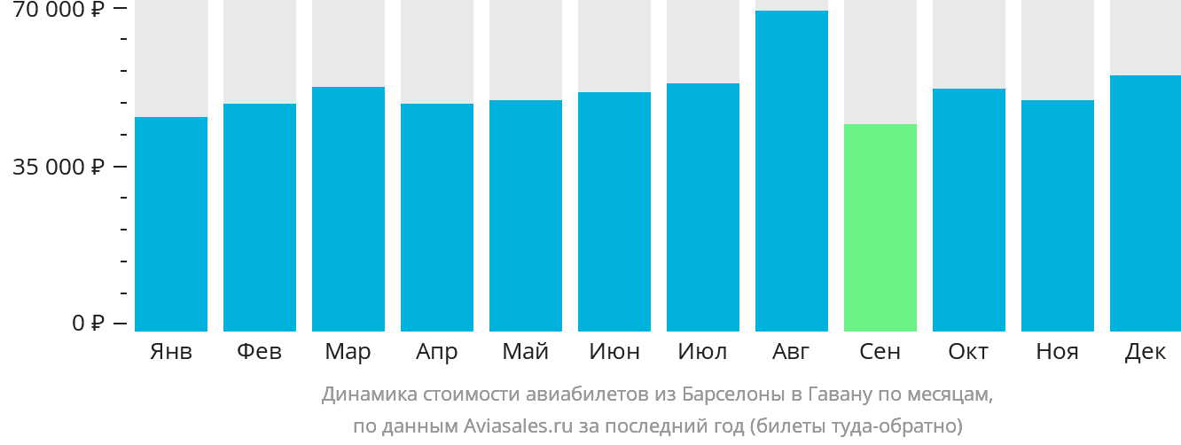 Динамика стоимости авиабилетов из Барселоны в Гавану по месяцам