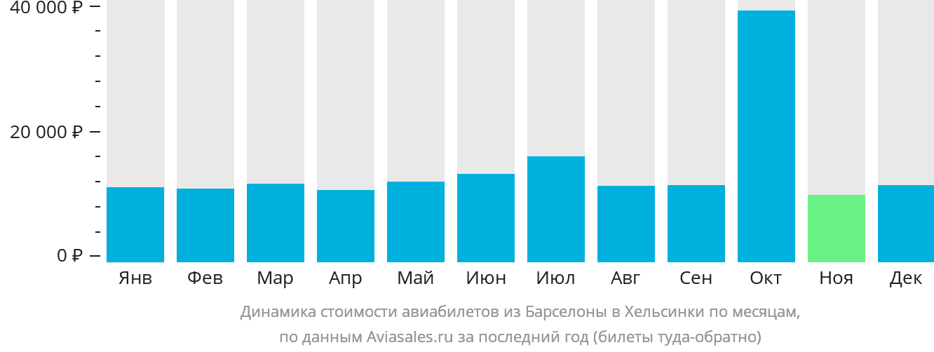 Динамика стоимости авиабилетов из Барселоны в Хельсинки по месяцам