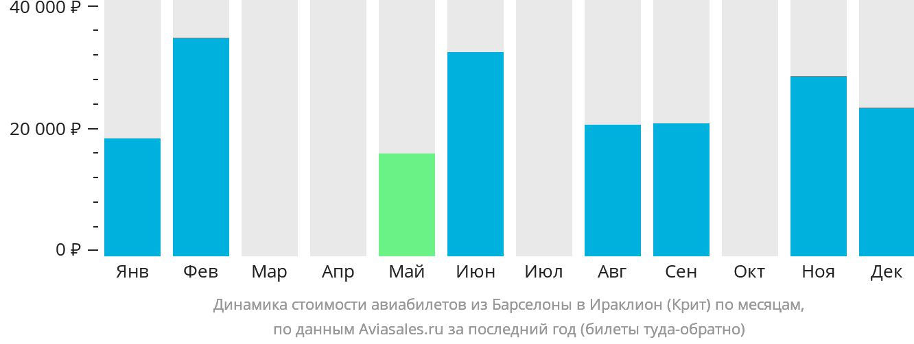 Динамика стоимости авиабилетов из Барселоны в Ираклион по месяцам