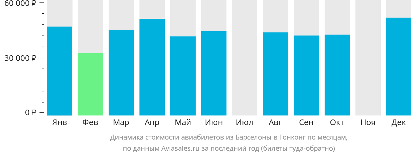 Динамика стоимости авиабилетов из Барселоны в Гонконг по месяцам