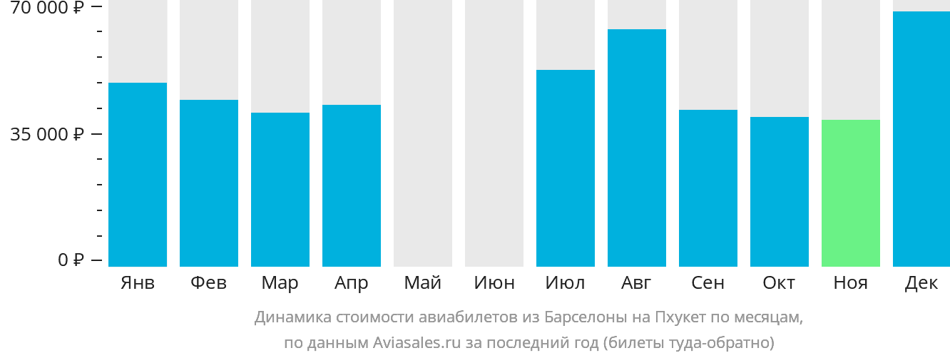 Динамика стоимости авиабилетов из Барселоны на Пхукет по месяцам