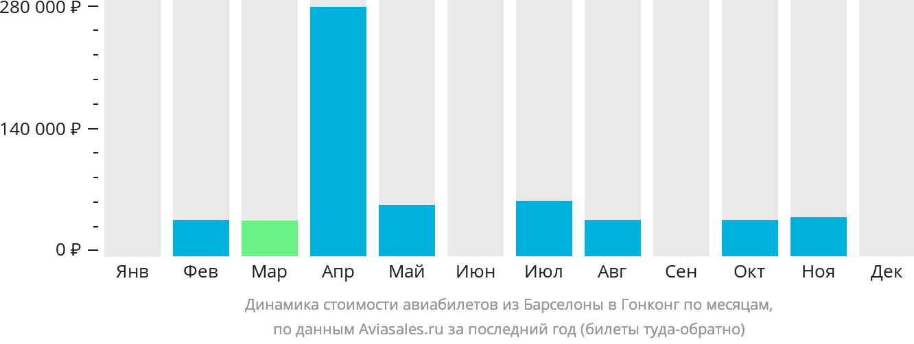Динамика стоимости авиабилетов из Барселоны в Гонконг по месяцам