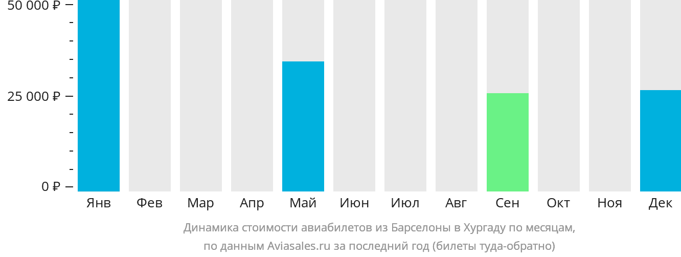 Динамика стоимости авиабилетов из Барселоны в Хургаду по месяцам
