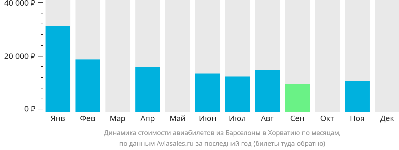 Динамика стоимости авиабилетов из Барселоны в Хорватию по месяцам