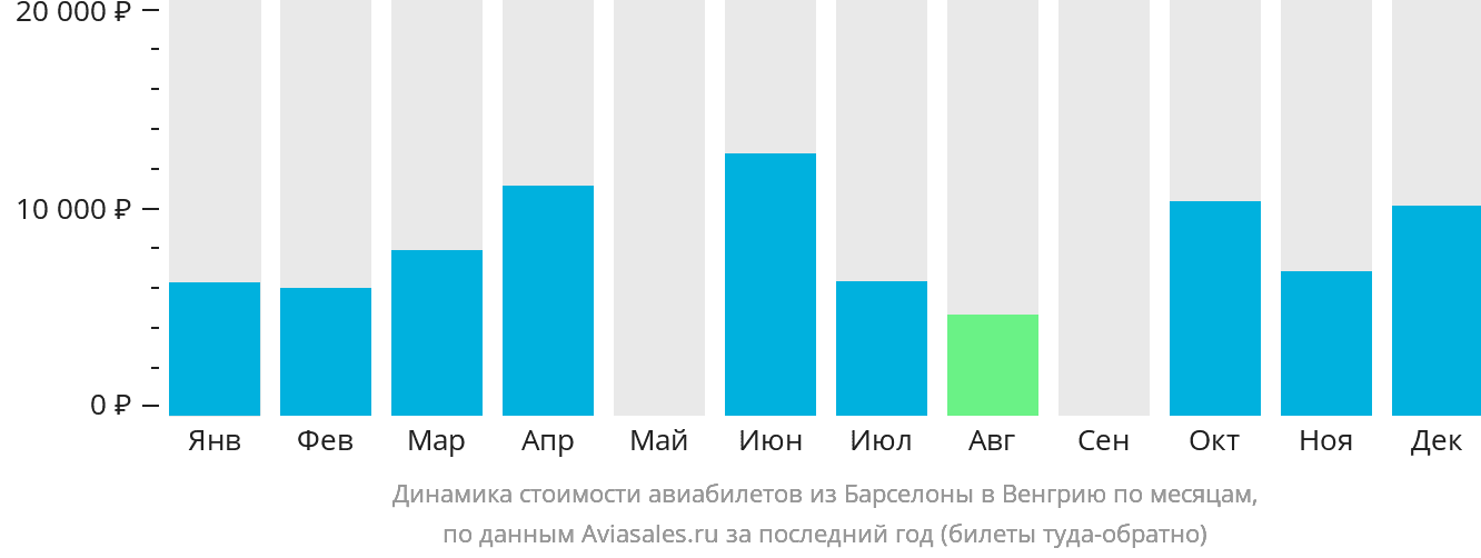 Динамика стоимости авиабилетов из Барселоны в Венгрию по месяцам