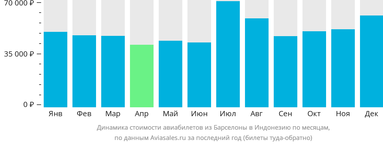Динамика стоимости авиабилетов из Барселоны в Индонезию по месяцам