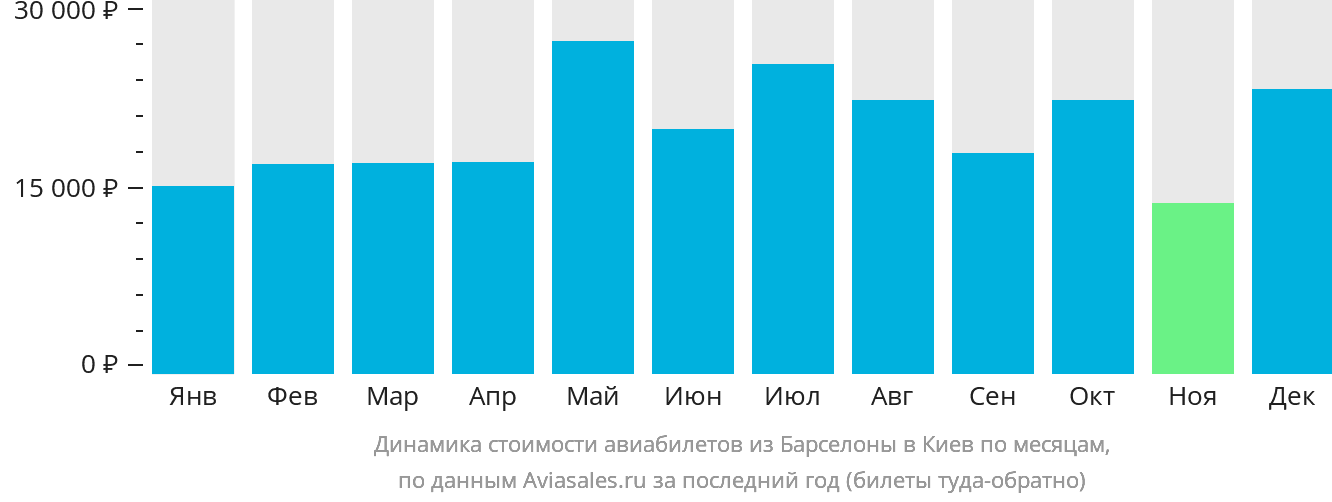 Динамика стоимости авиабилетов из Барселоны в Киев по месяцам