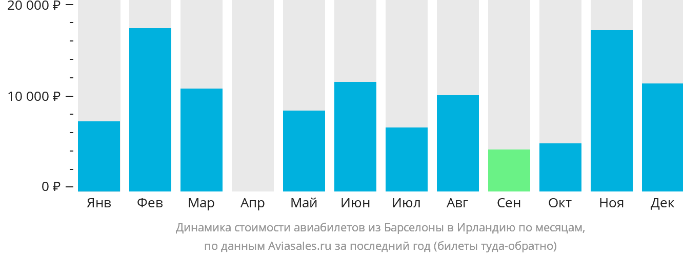 Динамика стоимости авиабилетов из Барселоны в Ирландию по месяцам