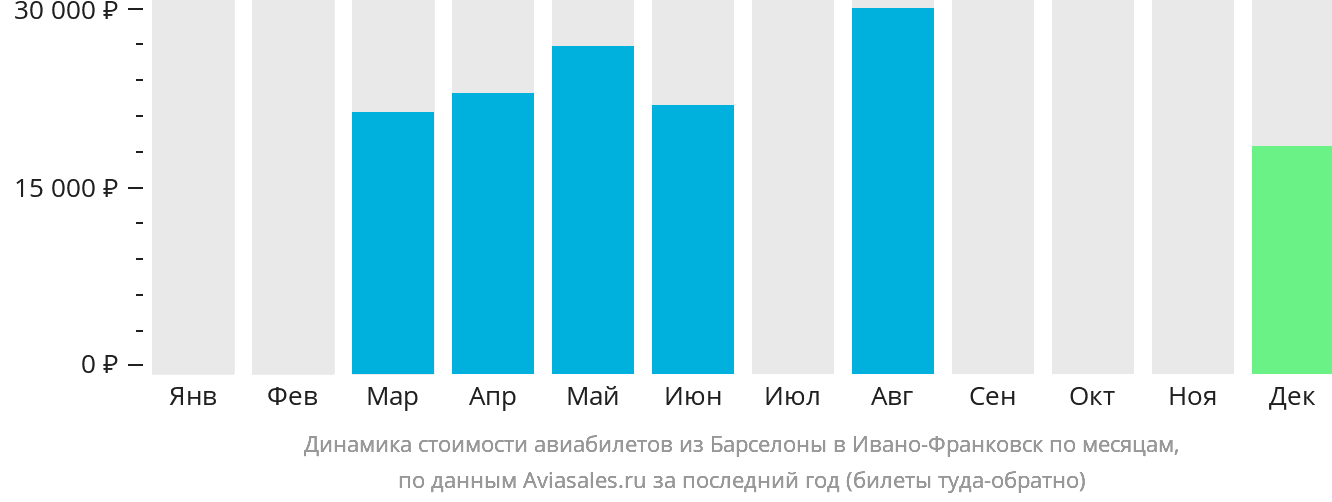 Динамика стоимости авиабилетов из Барселоны в Ивано-Франковск по месяцам