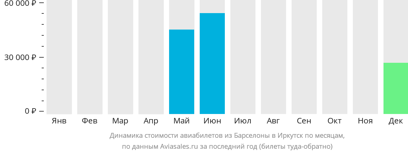 Динамика стоимости авиабилетов из Барселоны в Иркутск по месяцам