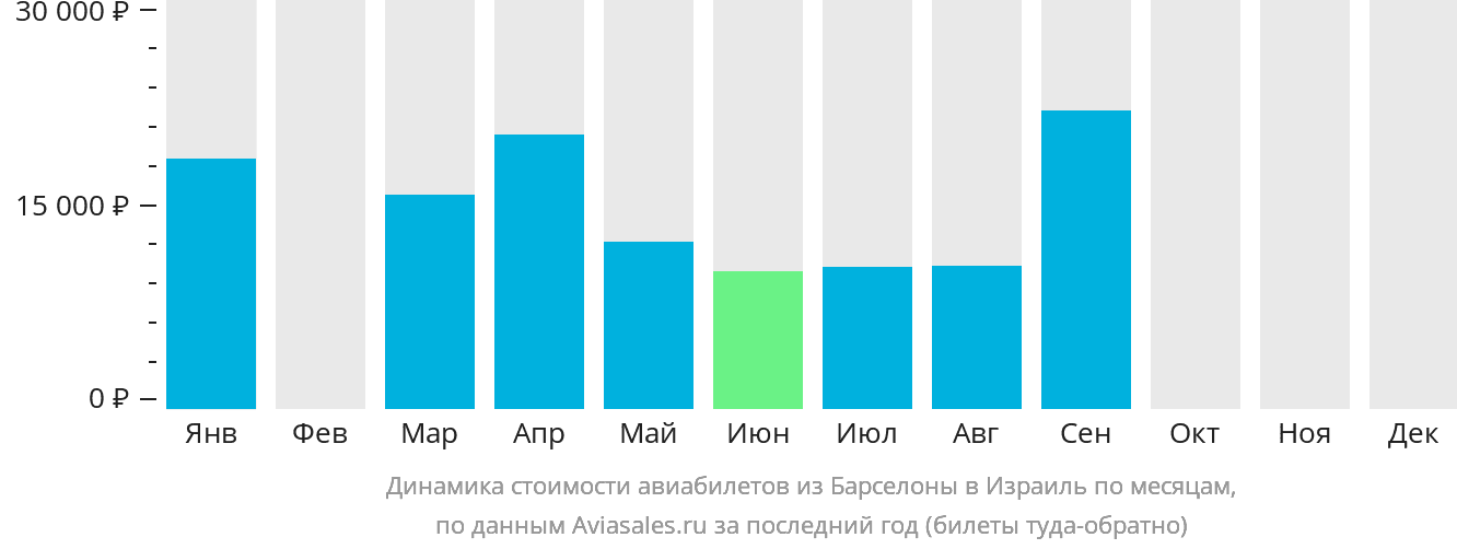 Динамика стоимости авиабилетов из Барселоны в Израиль по месяцам