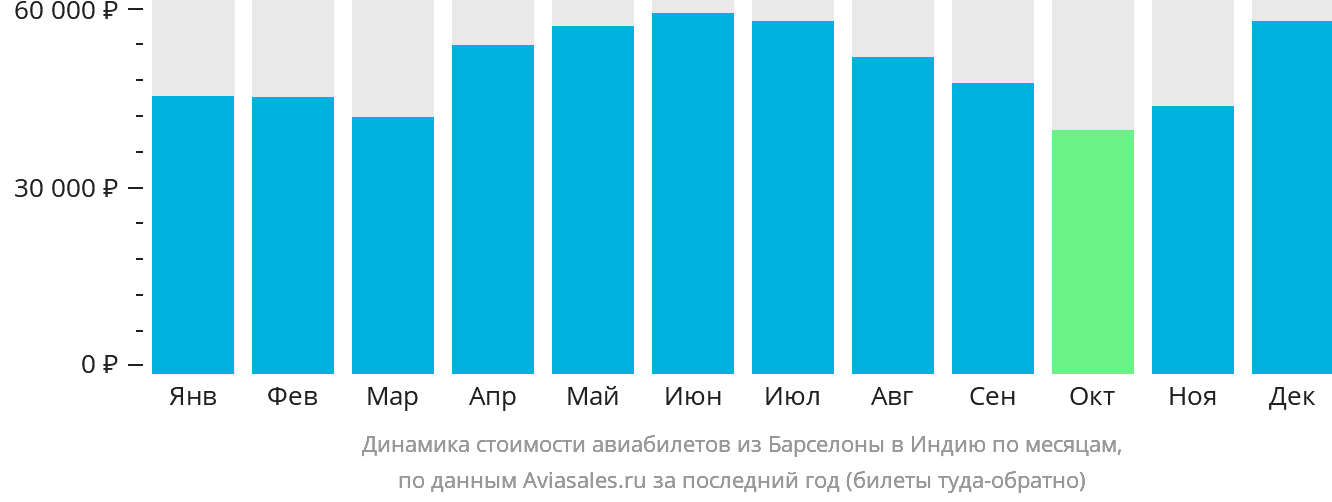 Динамика стоимости авиабилетов из Барселоны в Индию по месяцам