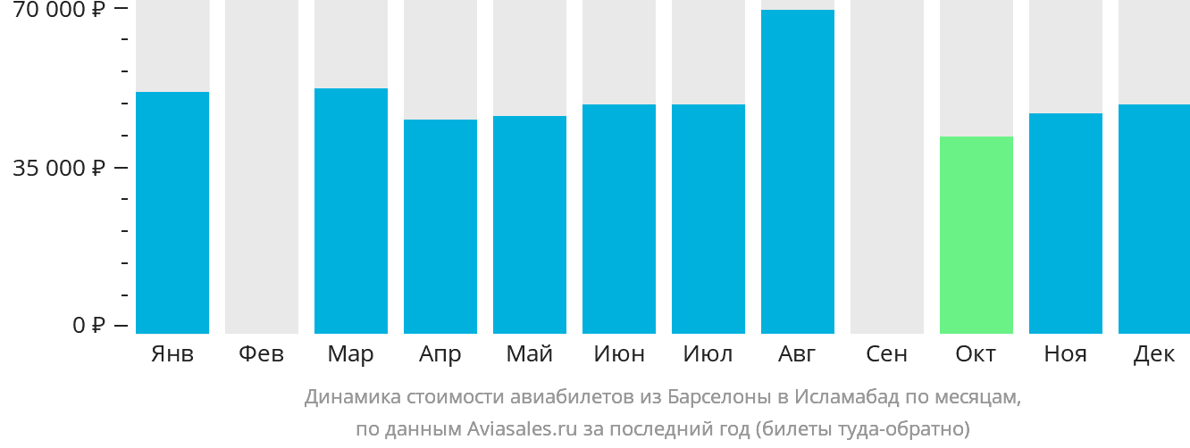Динамика стоимости авиабилетов из Барселоны в Исламабад по месяцам