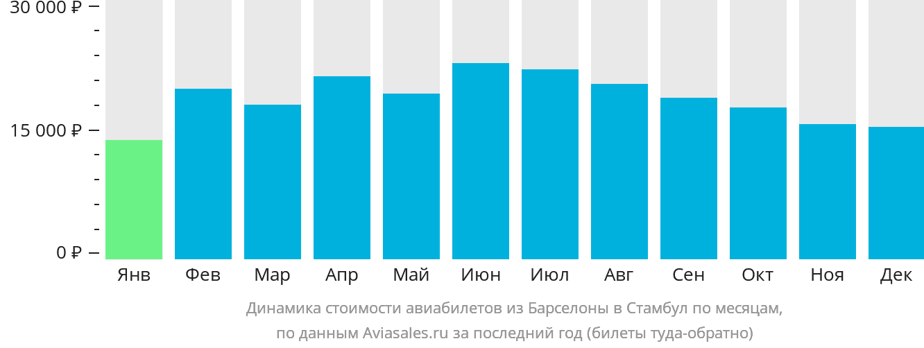 Динамика стоимости авиабилетов из Барселоны в Стамбул по месяцам