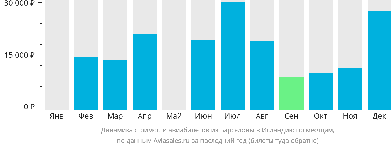 Динамика стоимости авиабилетов из Барселоны в Исландию по месяцам