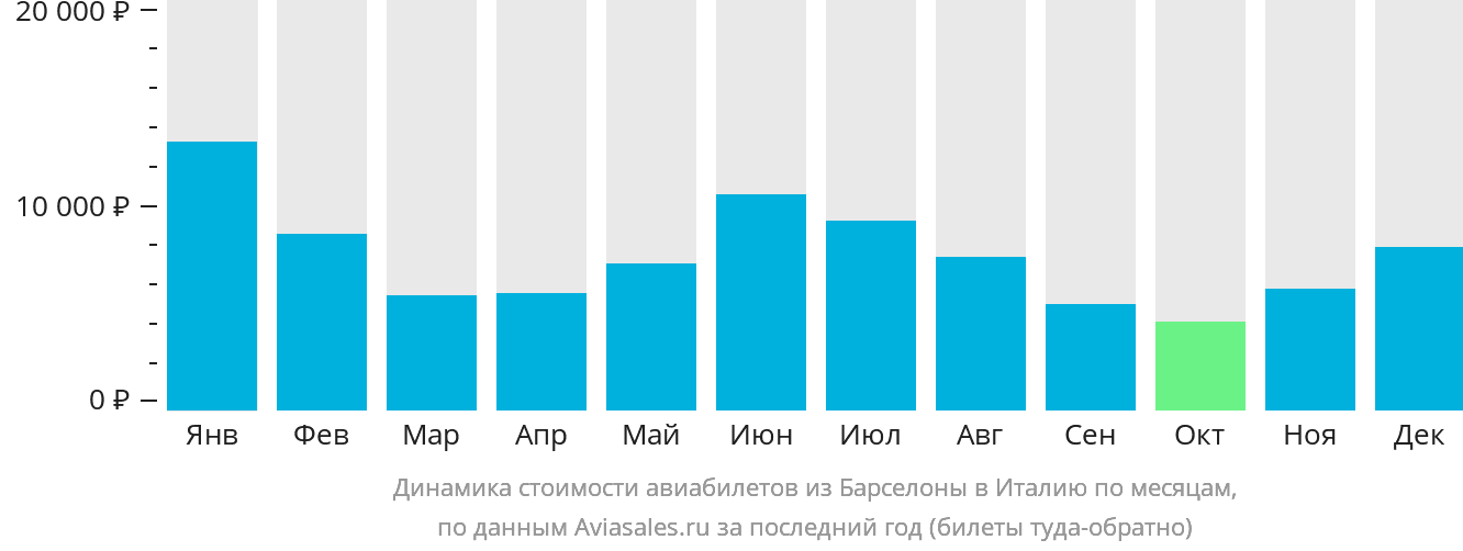 Динамика стоимости авиабилетов из Барселоны в Италию по месяцам