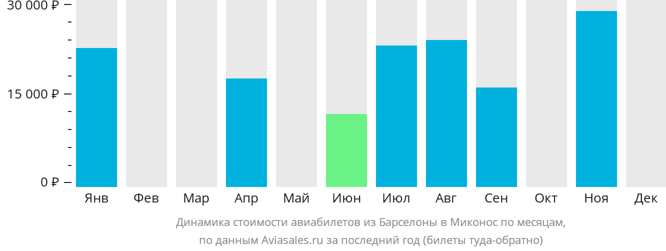 Динамика стоимости авиабилетов из Барселоны в Миконос по месяцам