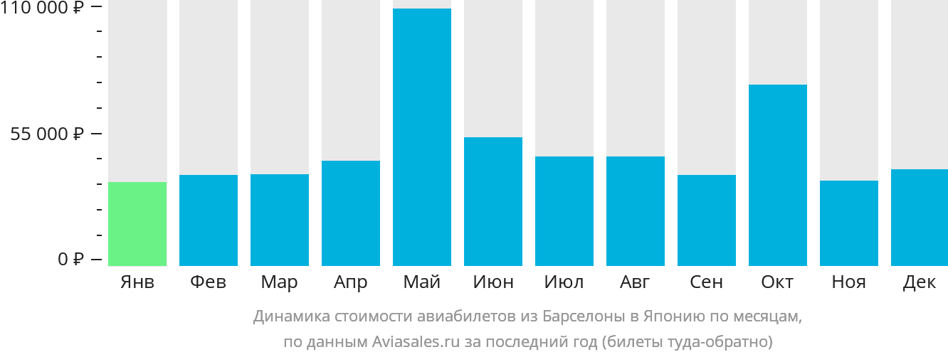 Динамика стоимости авиабилетов из Барселоны в Японию по месяцам