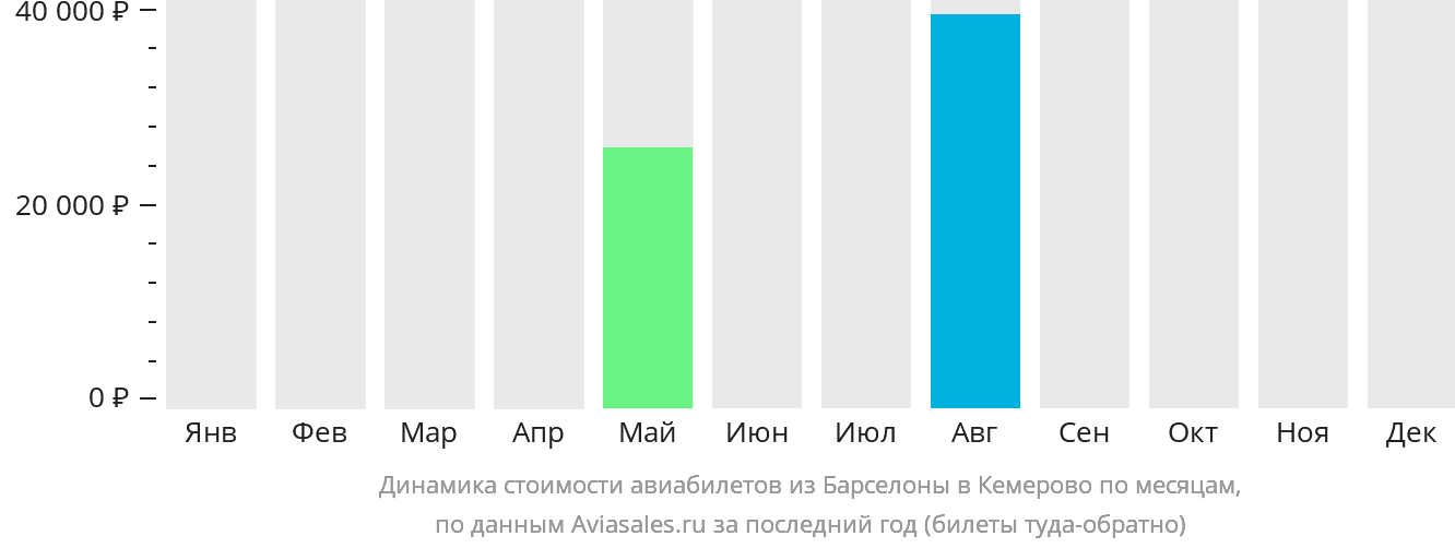 Динамика стоимости авиабилетов из Барселоны в Кемерово по месяцам