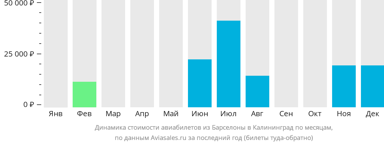 Динамика стоимости авиабилетов из Барселоны в Калининград по месяцам