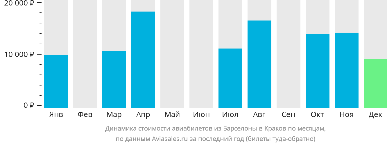 Динамика стоимости авиабилетов из Барселоны в Краков по месяцам