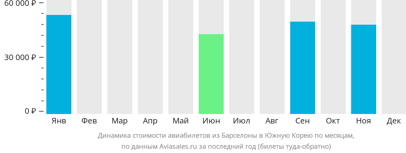 Динамика стоимости авиабилетов из Барселоны в Южную Корею по месяцам