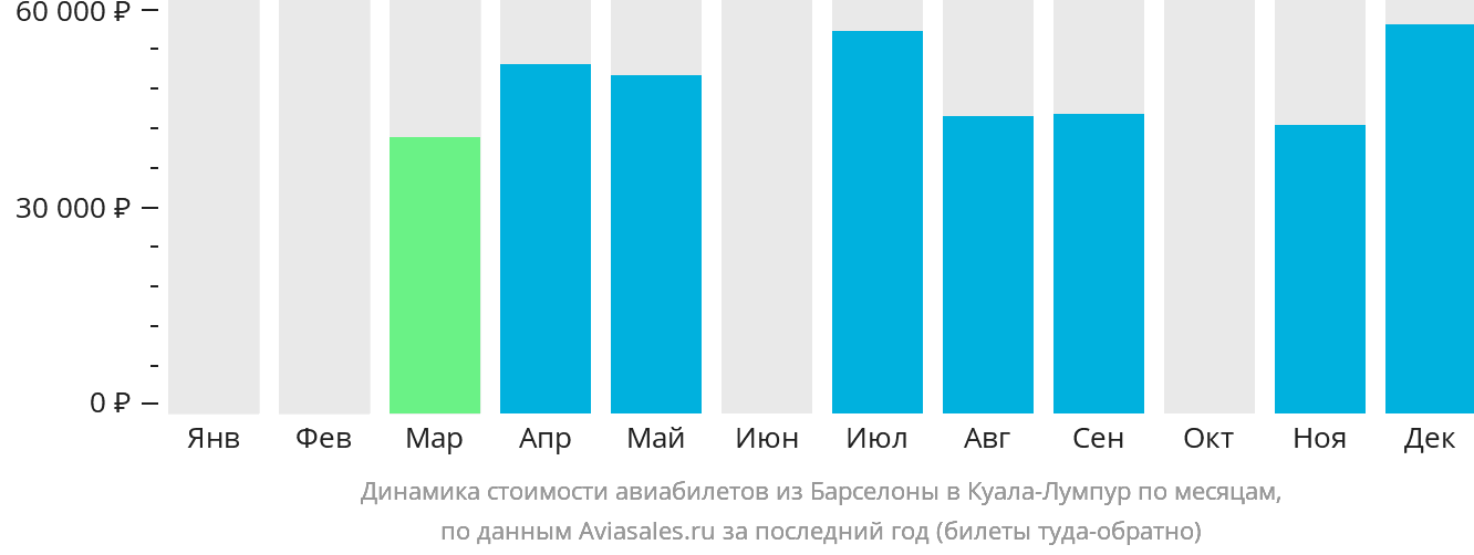 Динамика стоимости авиабилетов из Барселоны в Куала-Лумпур по месяцам