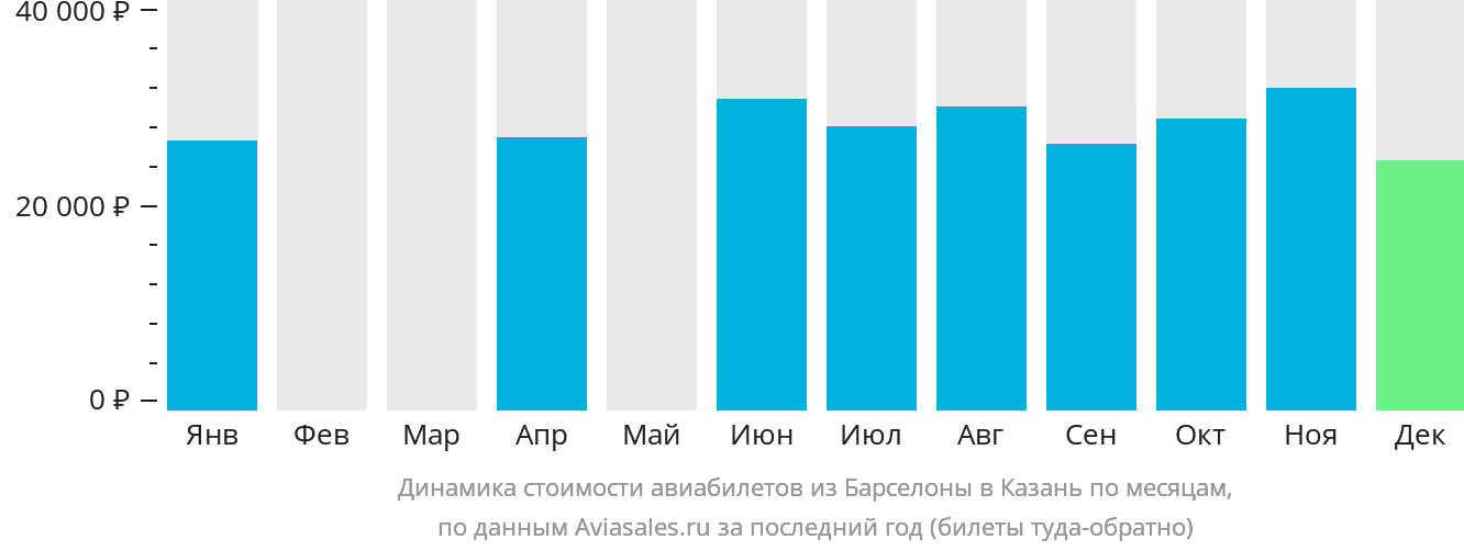 Динамика стоимости авиабилетов из Барселоны в Казань по месяцам