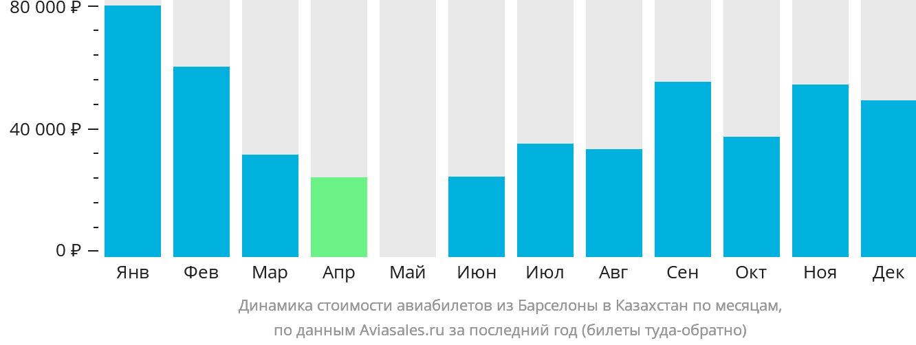 Динамика стоимости авиабилетов из Барселоны в Казахстан по месяцам