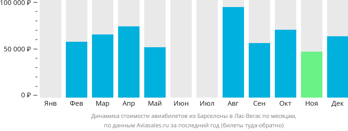 Динамика стоимости авиабилетов из Барселоны в Лас-Вегас по месяцам