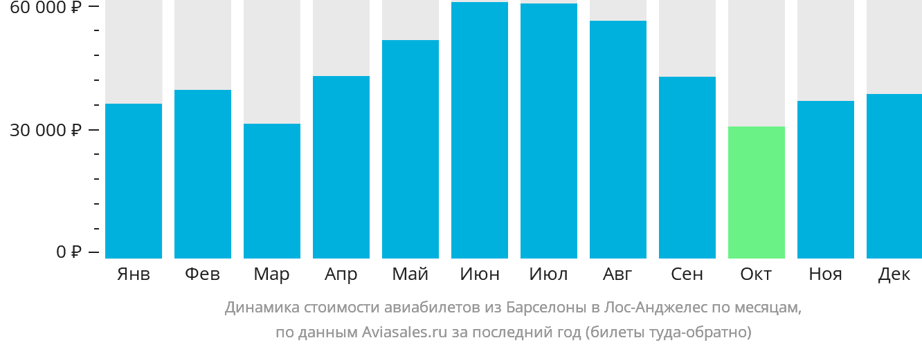 Динамика стоимости авиабилетов из Барселоны в Лос-Анджелес по месяцам