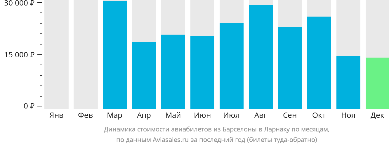 Динамика стоимости авиабилетов из Барселоны в Ларнаку по месяцам