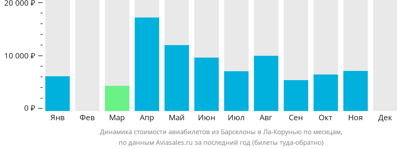 Динамика стоимости авиабилетов из Барселоны в Ла-Корунью по месяцам