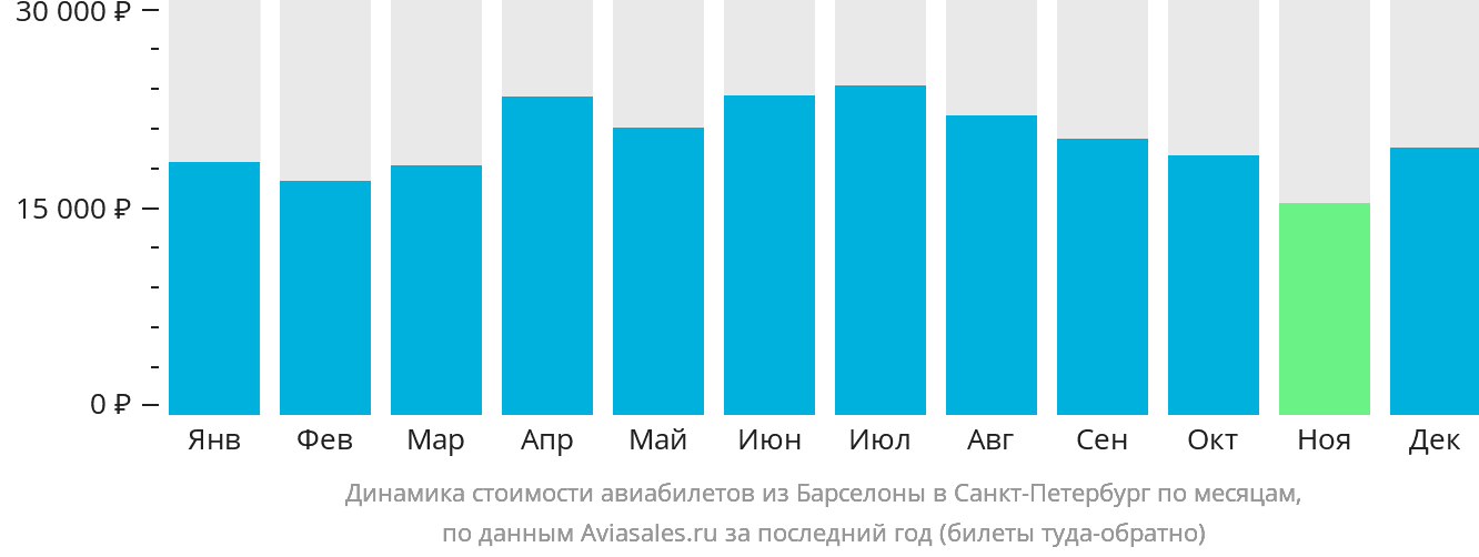 Динамика стоимости авиабилетов из Барселоны в Санкт-Петербург по месяцам
