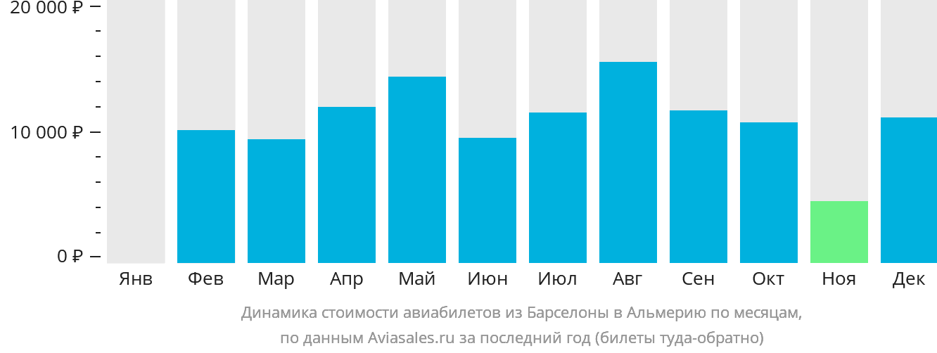 Динамика стоимости авиабилетов из Барселоны в Альмерию по месяцам
